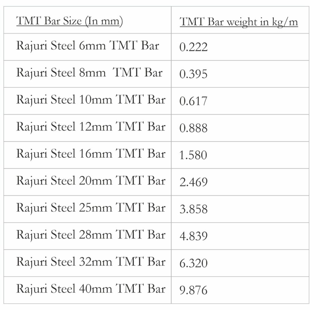 Rajuri steel - Weight of TMT Bars